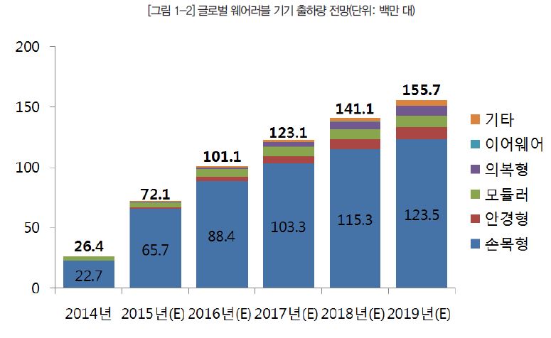 그림 1-2 글로벌 웨어러블 기기 출하량 전망