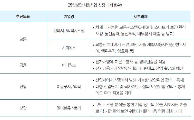 융합보안 시범사업 선정 과제 현황