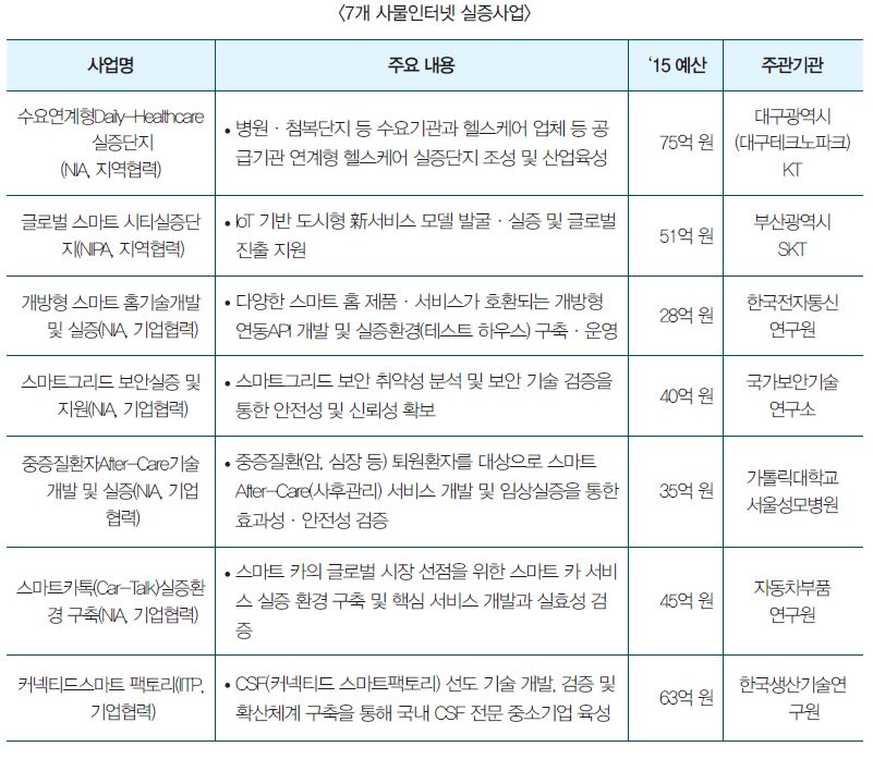 7개 사물 인터넷 실증 사업