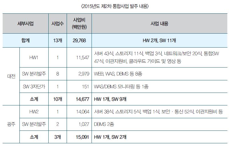 2015년도 제 2차 통합사업 발주 내용