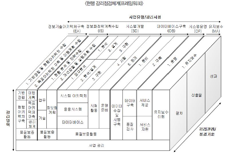 현행 감리체계(프레임워크)