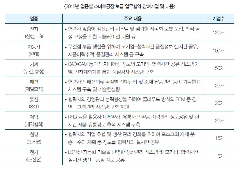 2015년 업종볍 스마트공장 보급 업무협약 참여기업 및 내용
