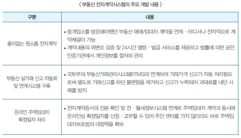 부동산 전자계약 시스템의 주요 개발 내용