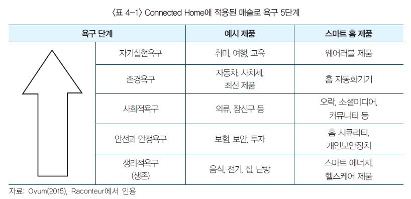 표 4-1 Connected Home 에 적용된 매슬로 욕구 5단계