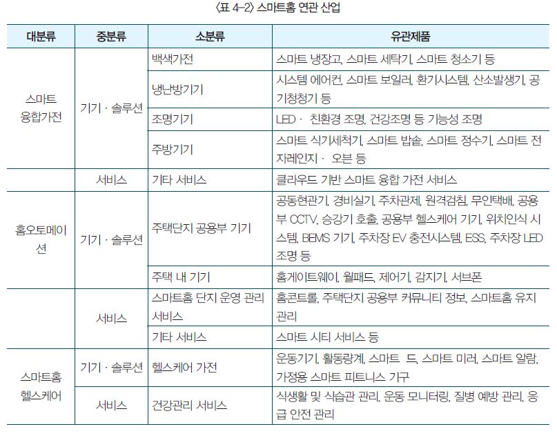 표 4-2 스마트홈 연관 산업