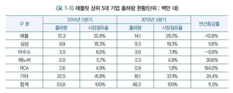 상위 5대 태블릿 공급 기업 출하량 현황