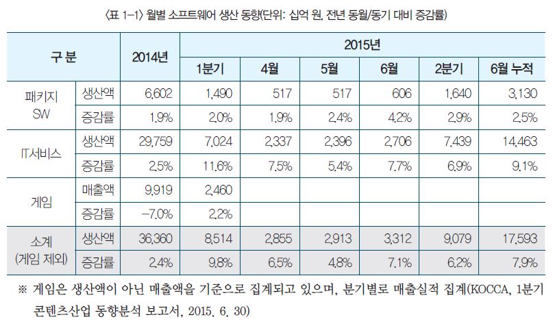 표 1-1 월별 소프트웨어 생산 동향