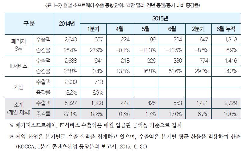 표 1-2 월별 소프트웨어 수출 동향