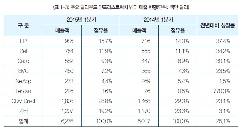 표 1-3 주요 클라우드 인프라스트럭처 벤더 매출 현황