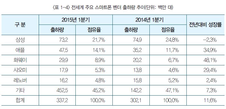 표 1-4 전세계 주요 스마트폰 벤더 출하량 추이