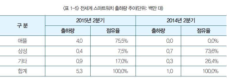 표 1-5 전세계 스마트워치 출하량 추이