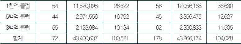 표 1-6 2015 SW천억클럽 현황