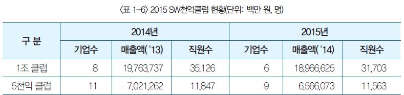 표 1-6 2015 SW천억클럽 현황