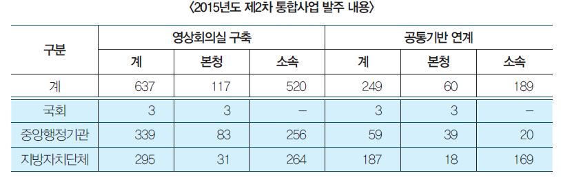 2015년도 제2차 통합사업 발주 내용