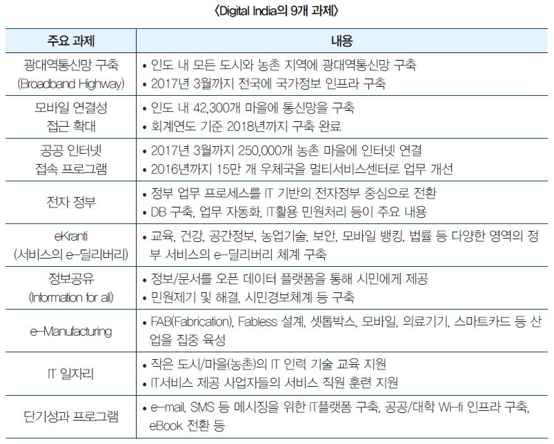 Digital India의 9개 과제