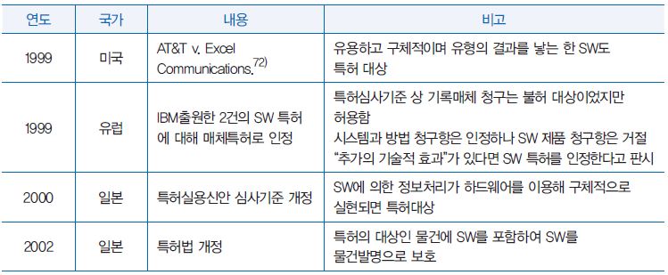 SW 특허 관련 주요 사건-SW 특허 확장기