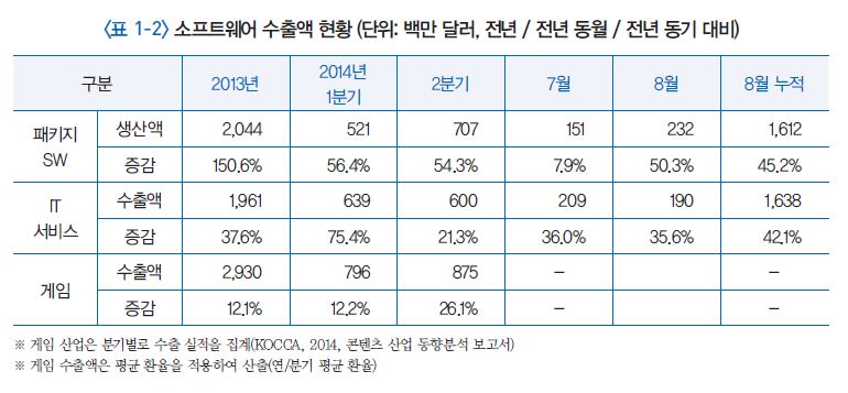 국내 소프트웨어 수출액 현황