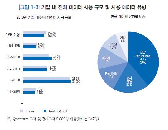 기업 내 전체 데이터 사용 규모 및 사용 데이터 유형