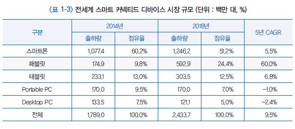 전세계 스마트 커넥티드 디바이스 시장 규모