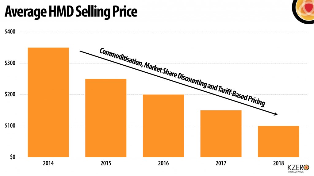 Average HMD Selling Price