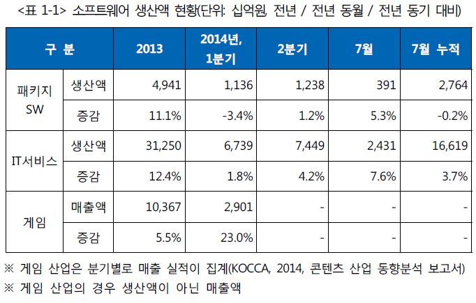 국내 소프트웨어 생산 현황