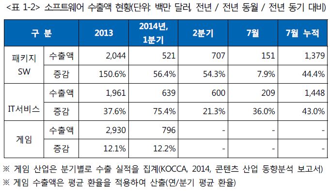 국내 소프트웨어 수출액 현황