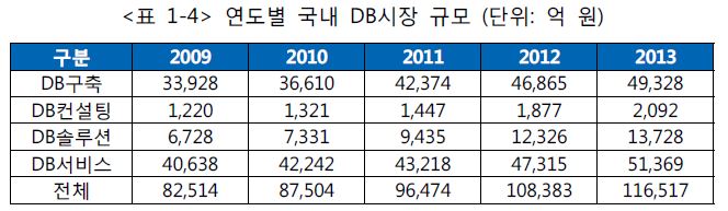 연도별 국내 DB 시장 규모