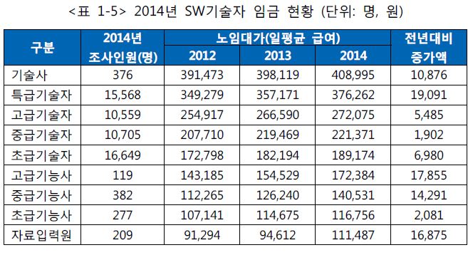 2014년 SW기술자 임금 현황