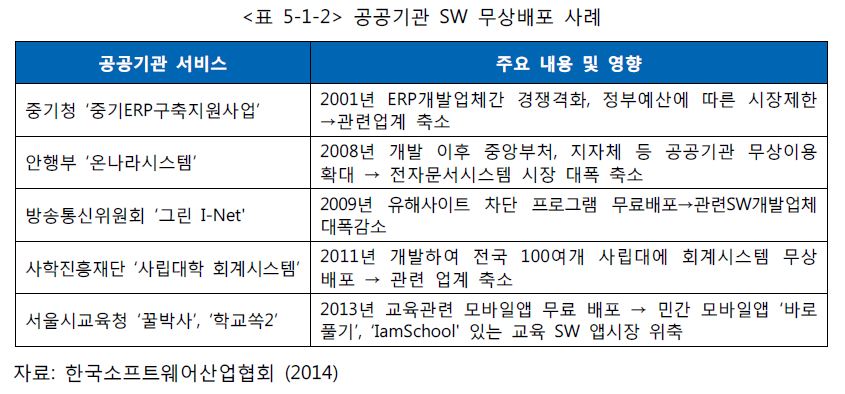 표 5-1-2 공공기관 SW 무상배포 사례