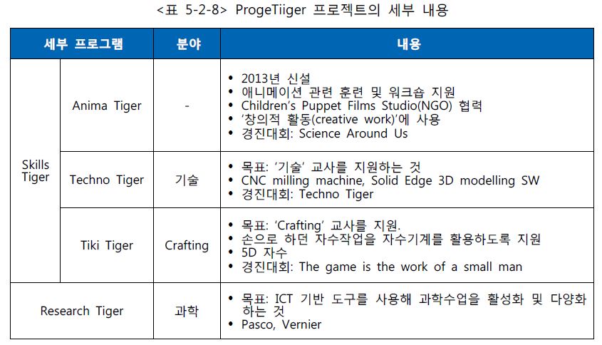 표 5-2-8 ProgeTiiger 프로젝트의 세부 내용