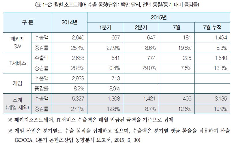 표 1-2 월별 소프트웨어 수출 동향