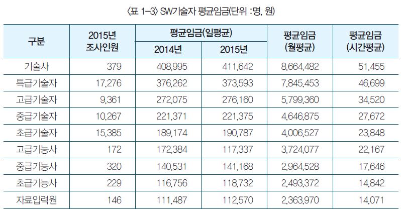 표 1-3 SW기술자 평균임금