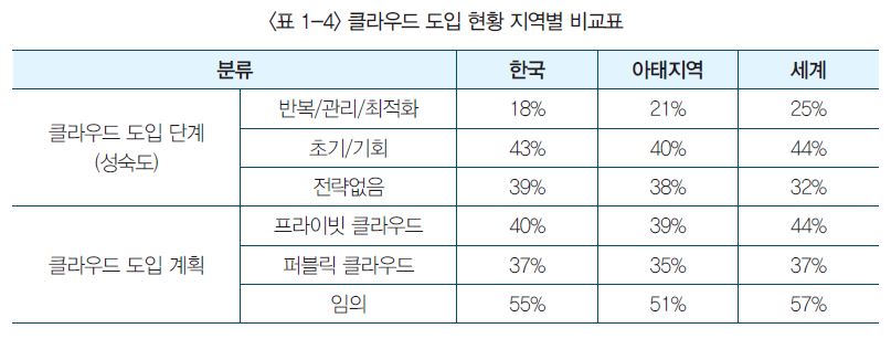 표 1-4 클라우드 도입 현황 지역별 비교표