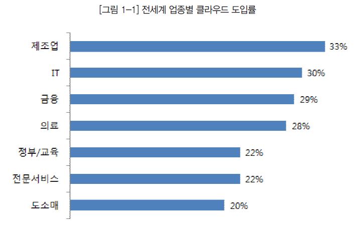 그림 1-1 전세계 업종별 클라우드 도입률