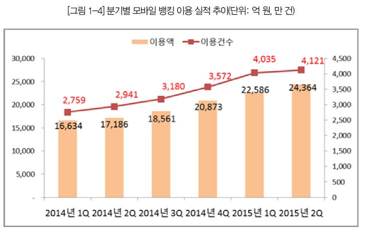 그림 1-4 분기별 모바일 뱅킹 이용 실적 추이
