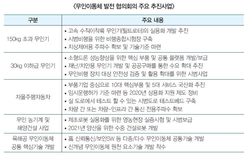 무인이동체 발전 협의회의 주요 추진사업