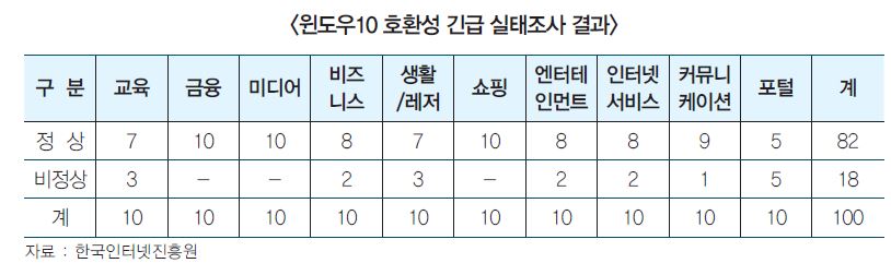 윈도우10 호환성 긴급 실태조사 결과