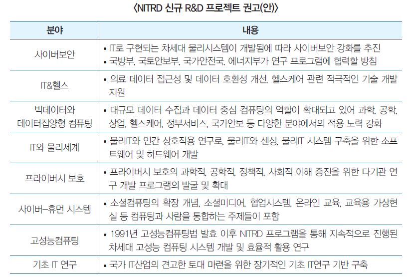 NITRD 신규 R&D 프로젝트 권고(안)