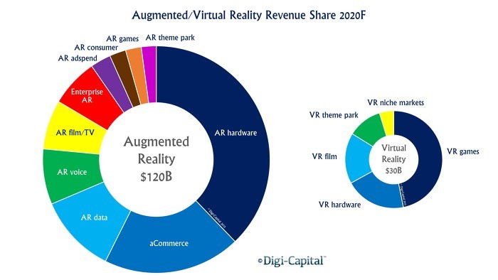 AR/VR to hit $150 billion by 2020