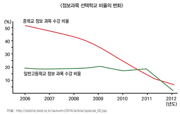 정보과목 선택학교 비율의 변화