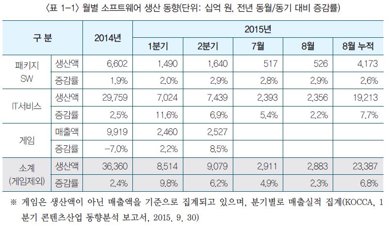 표 1-1 월별 소프트웨어 생산 동향