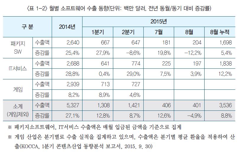 표 1-2 월별 소프트웨어 수출 동향