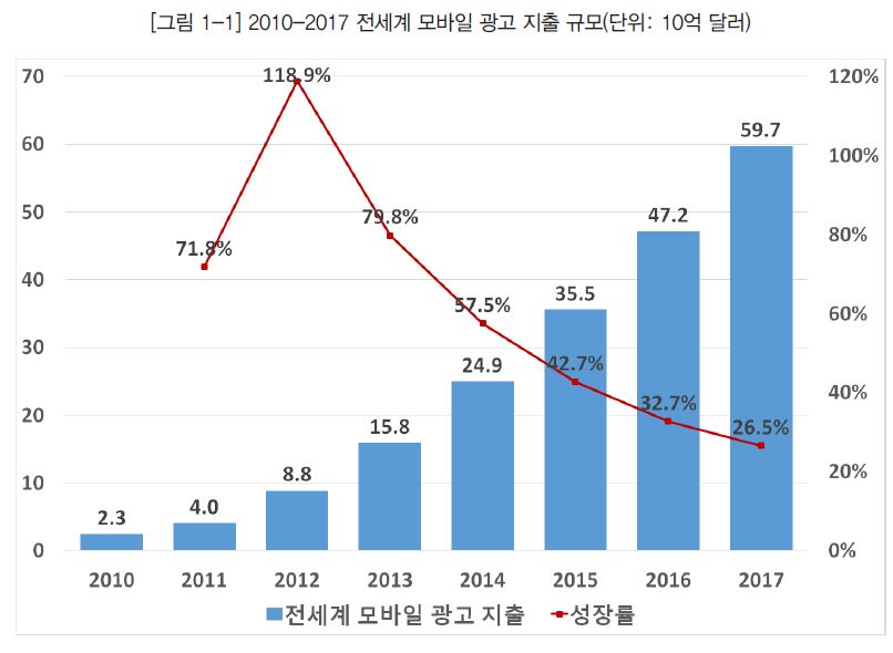 그림 1-1 2010-2017 전세계 모바일 광고 지출 규모