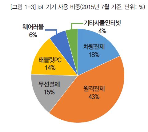 그림 1-3 IoT 기기 사용 비중