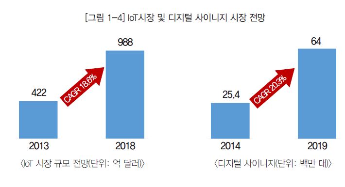 그림 1-4 IoT 시장 및 디지털 사이니지 시장 전망