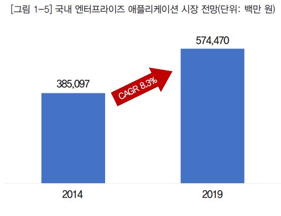 그림 1-5 국내 엔터프라이즈 애플리케이션 시장 전망