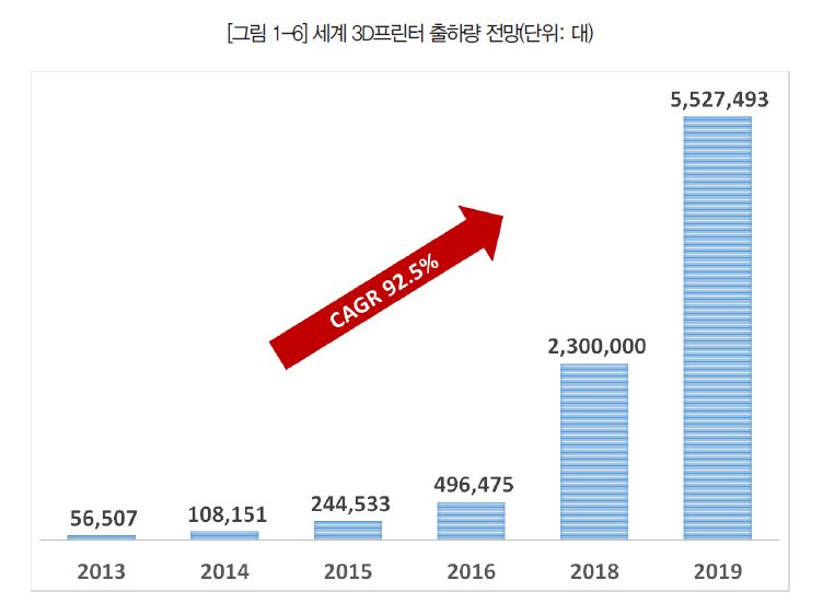 그림 1-6 세계 3D프린터 출하량 전망