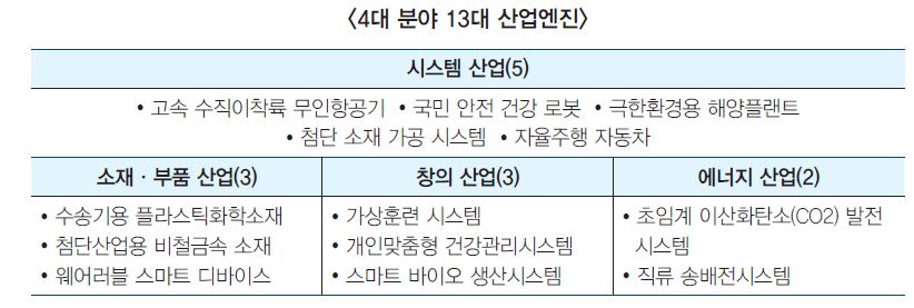 4대 분야 13대 산업엔진