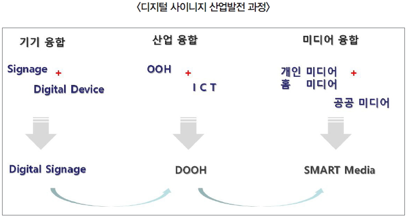 디지털 사이니지 산업발전 과정