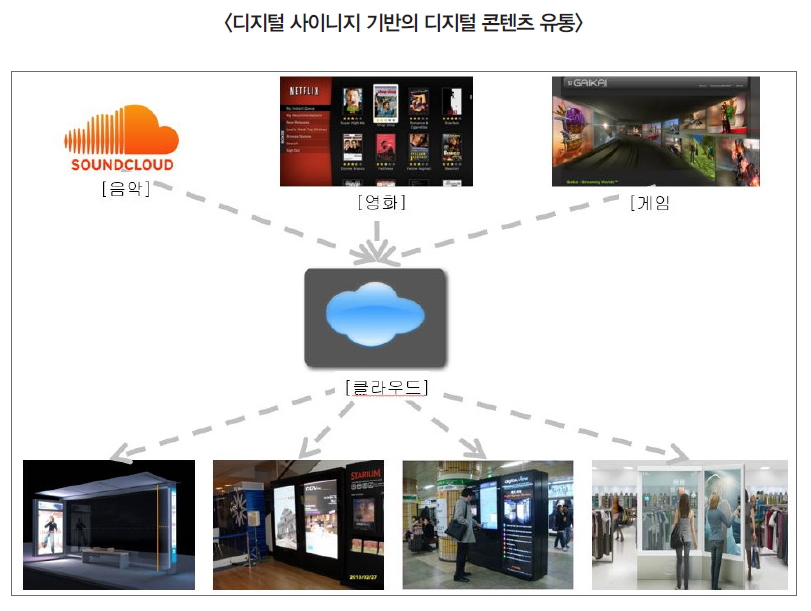 디지털 사이니지 기반의 디지털 콘텐츠 유통